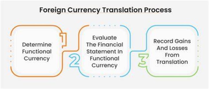How do you record foreign currency translation?