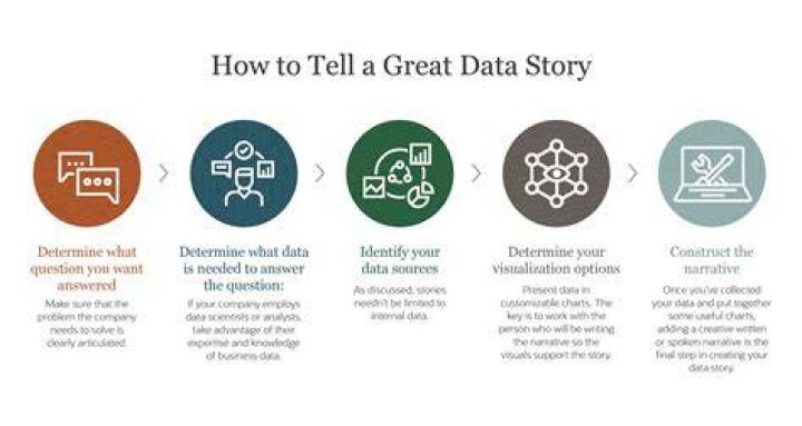 How do you show data in a table?