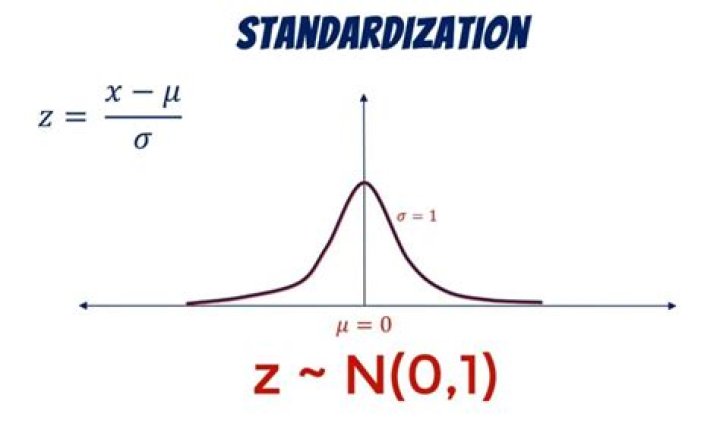 How do you standardize a normal distribution?