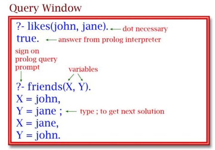 How do you write a query in Prolog?