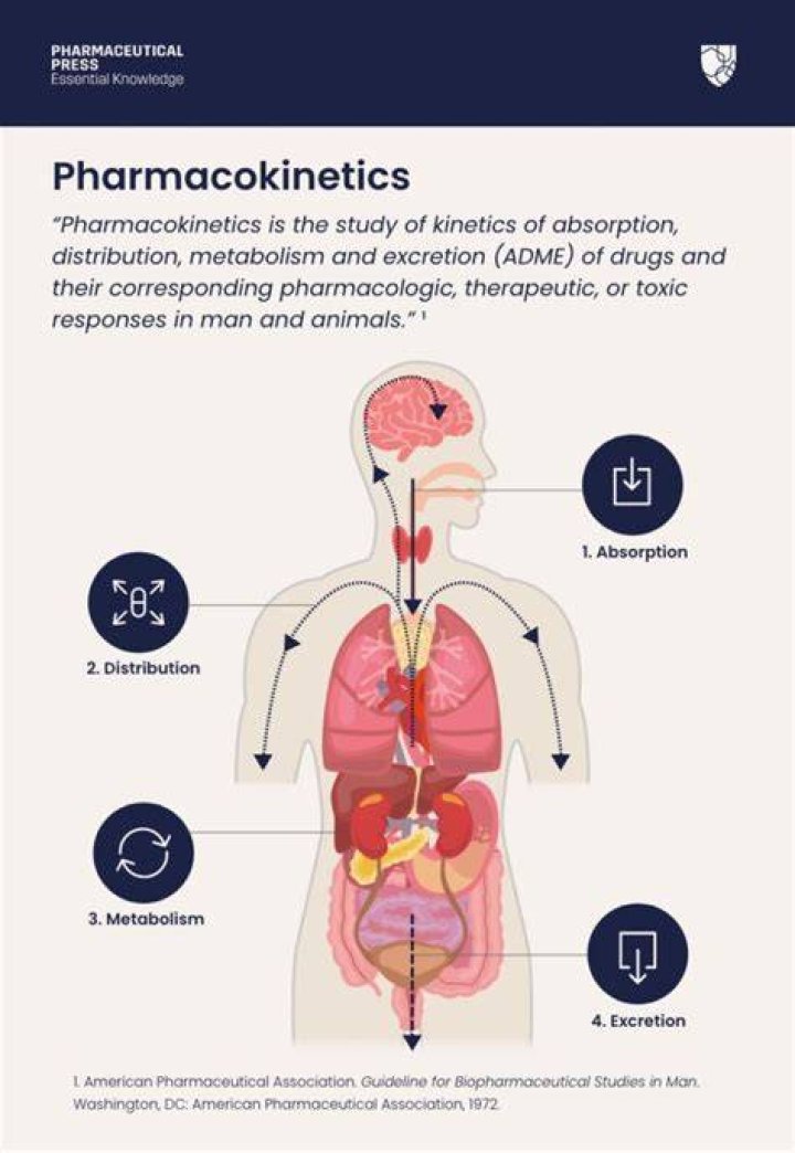 How does Ageing affect pharmacokinetics?