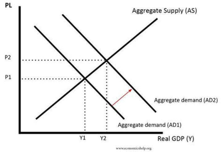 How does aggregate demand affect the economy?