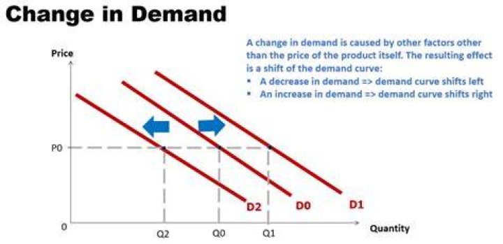 How does change in taste affect demand?