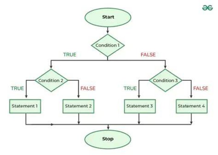 How does else if work in SAS?