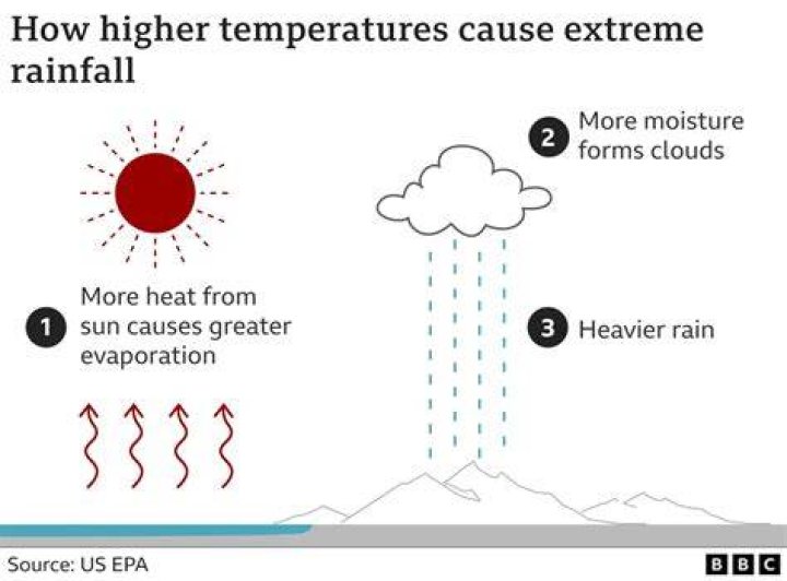 How does extreme weather affect humans?