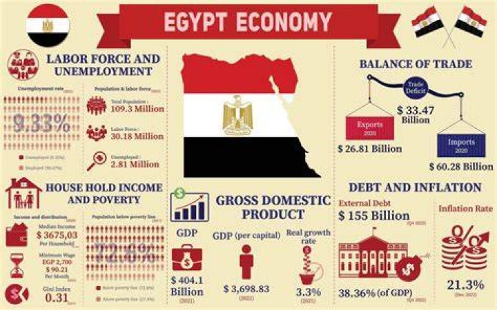 How does geography affect Egypts economy?