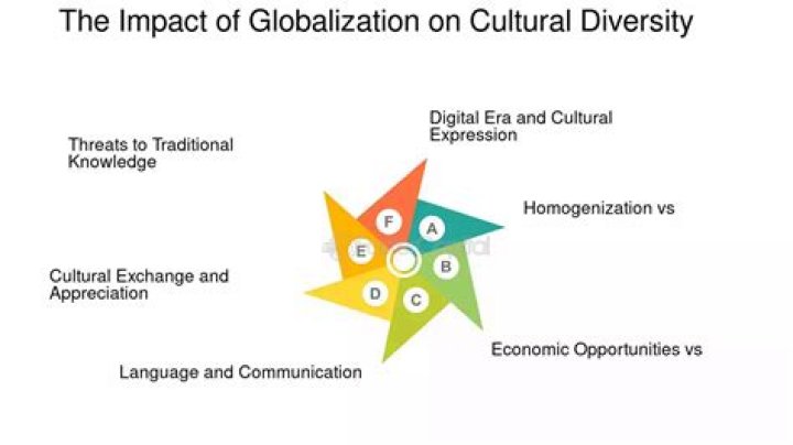 How does globalization affect traditional culture?