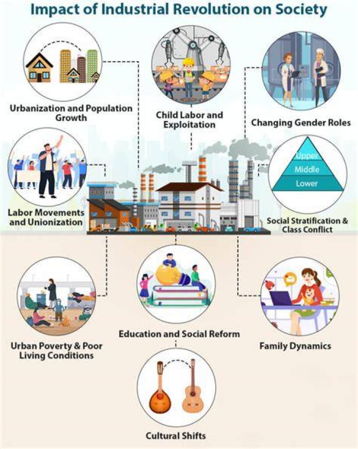 How does industrialization lead to social change?