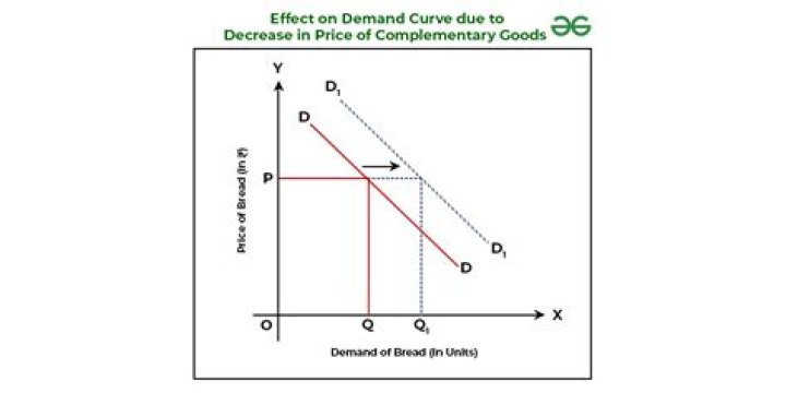 How does related goods affect supply?