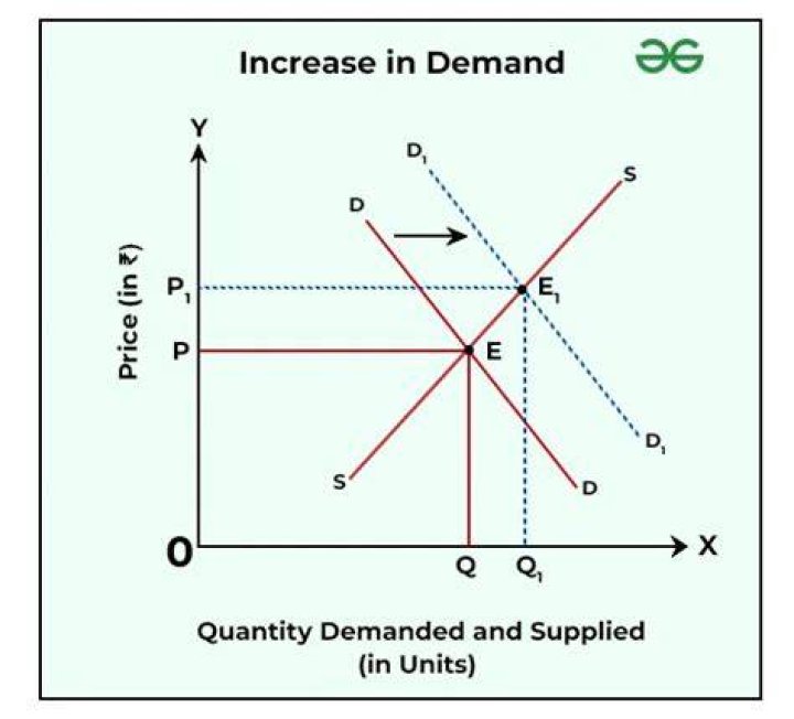 How does supply and demand affect oil prices?