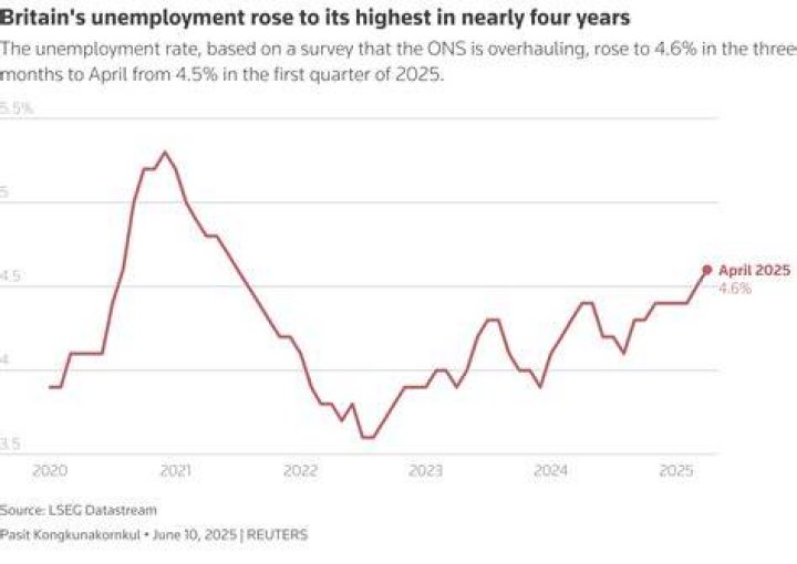 How does technological innovation affect British unemployment?