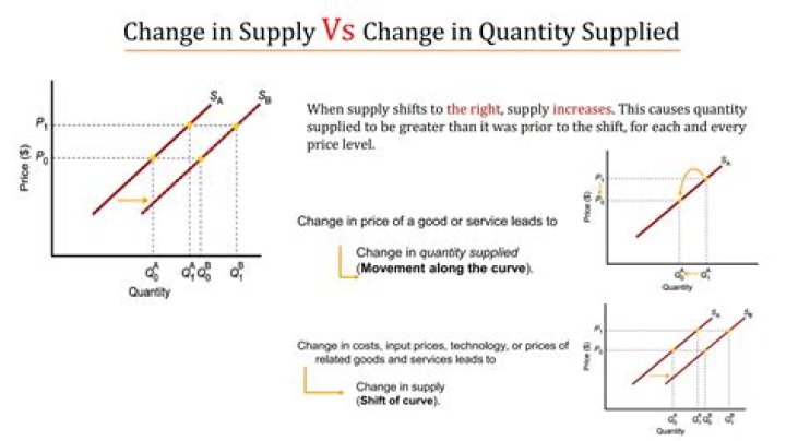 How does the quantity supplied of a good with a large elastic supply react to a price change?