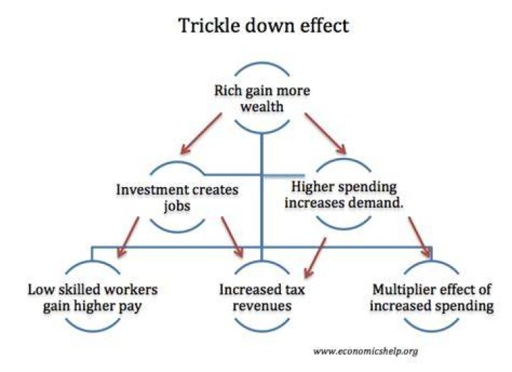 How does trickle down economics help the poor?