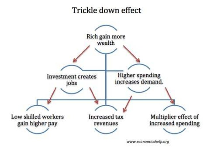 How does trickle-down economics work?