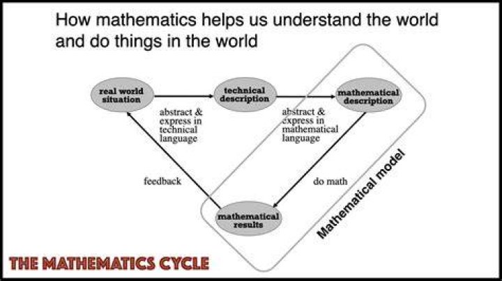 How is maths used in economics?