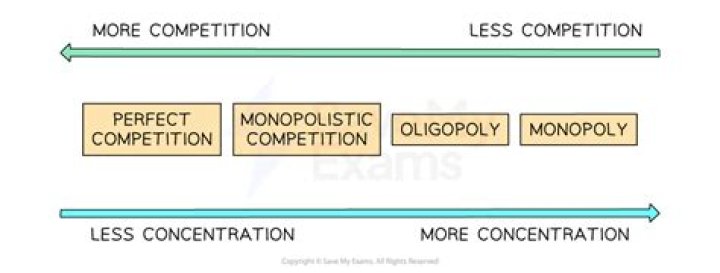 How is monopoly different from perfect competition?