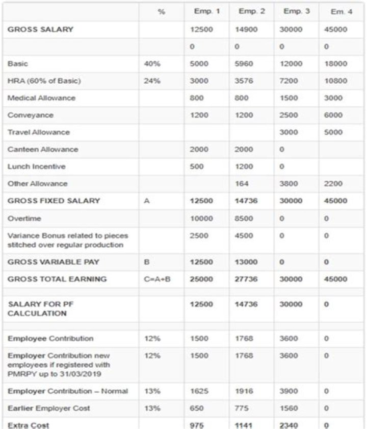 How is salary of Central Govt Employees calculated?
