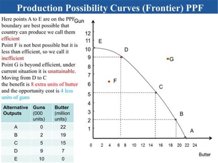 How is the concept of efficiency related to the production possibility frontier?