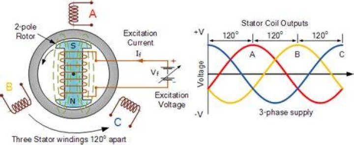 How is voltage created in a generator?