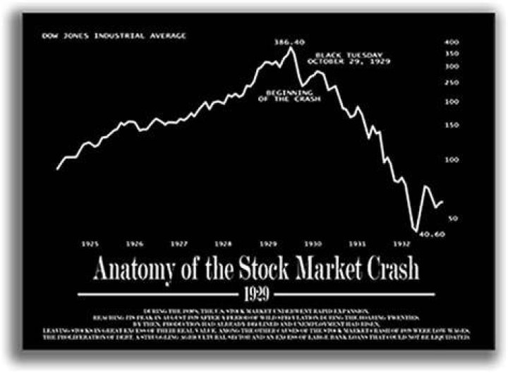 How long did it take the stock market to recover after the 1929 crash?