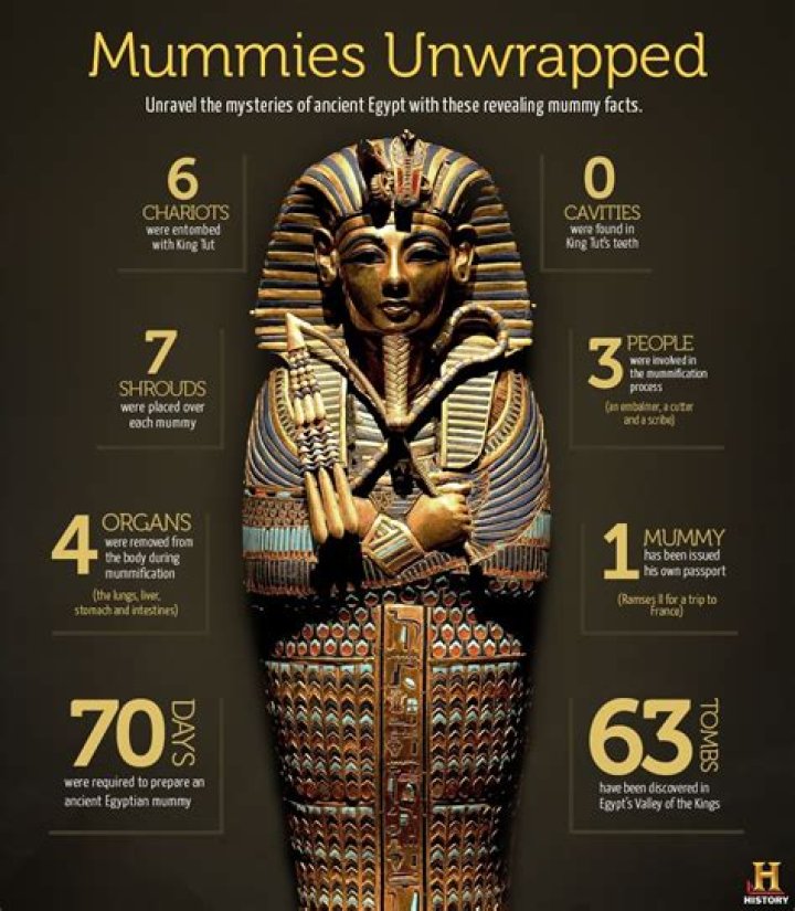 How long do Egyptian mummies last?
