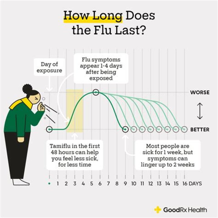 How long does it take for flu virus to go away?