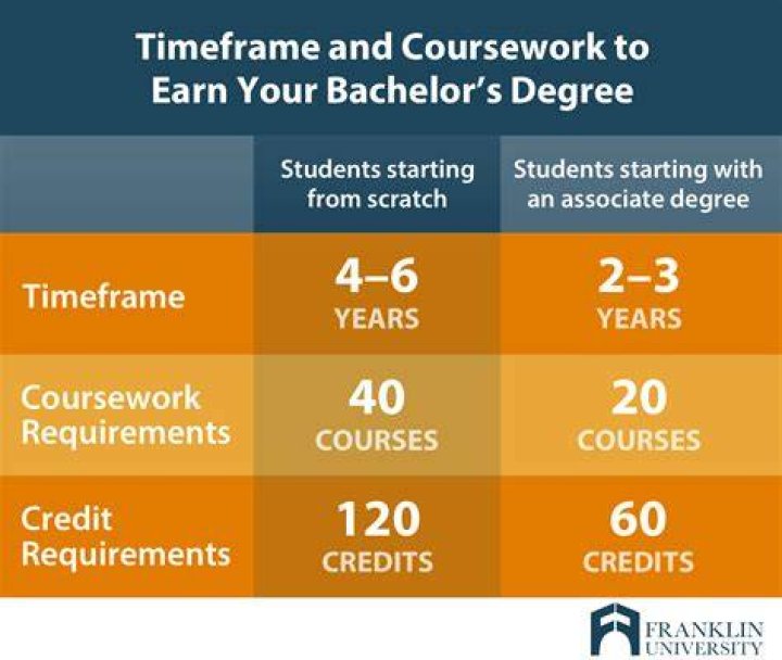 How long does it take to get a degree in audiology?