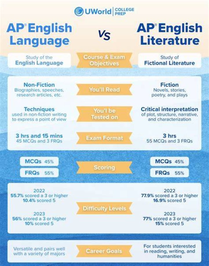 How long is AP Lit 2021?