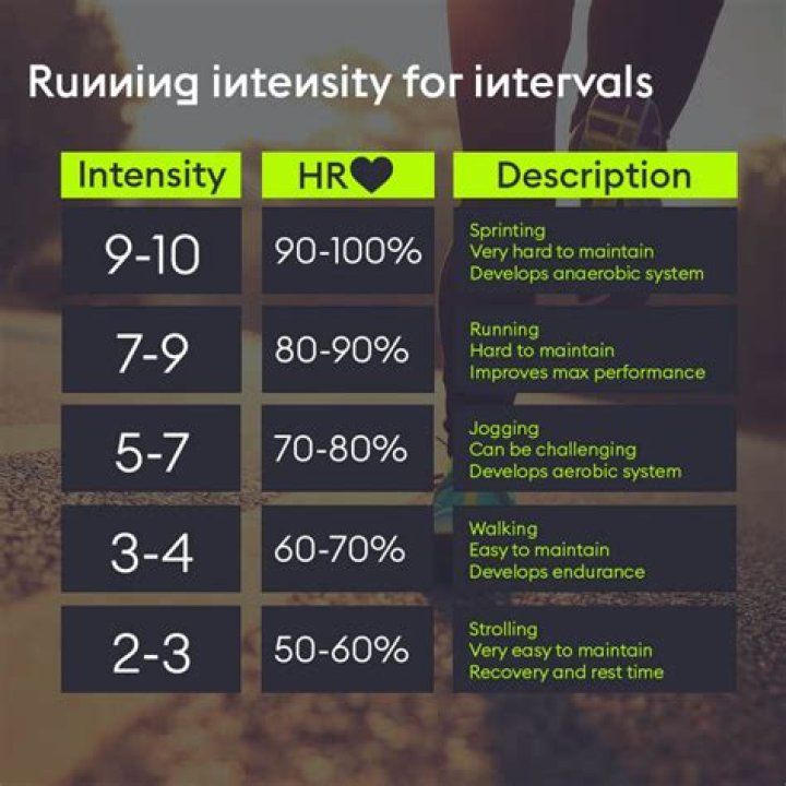 How long should my intervals be running?