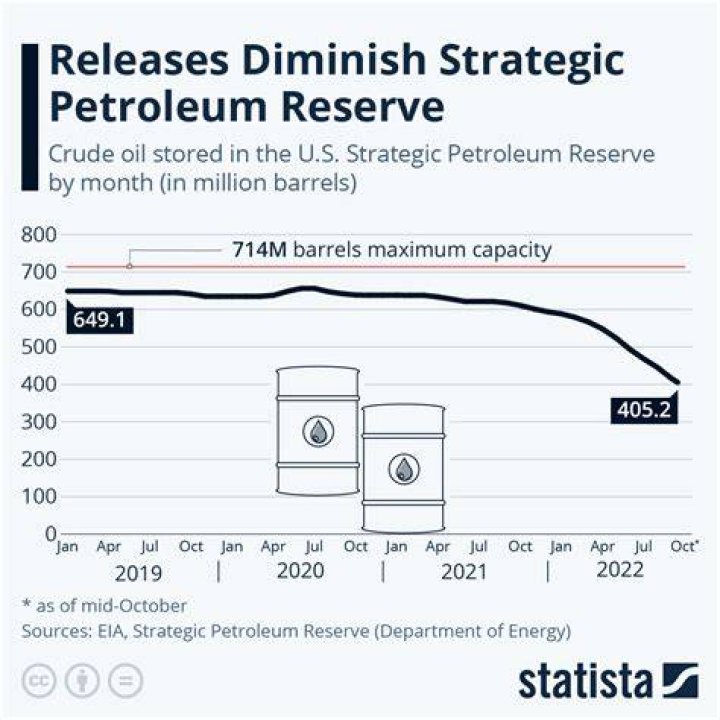 How many barrels of oil does us have in reserve?