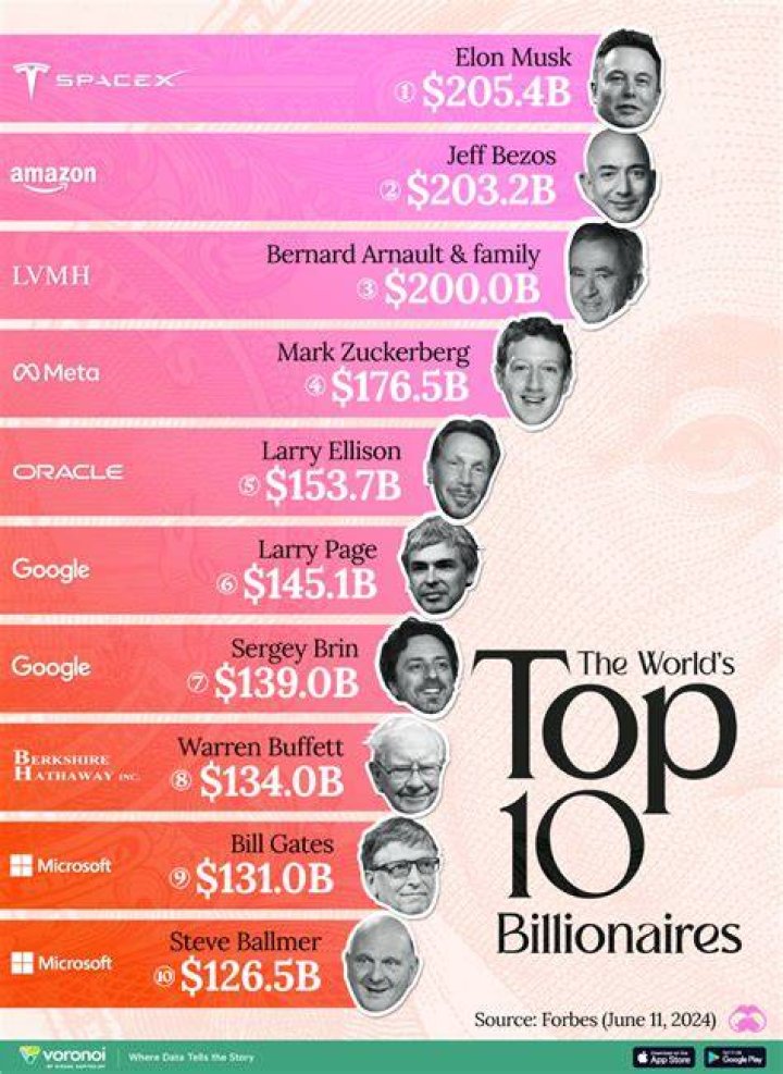 How many billionaires are Arab?