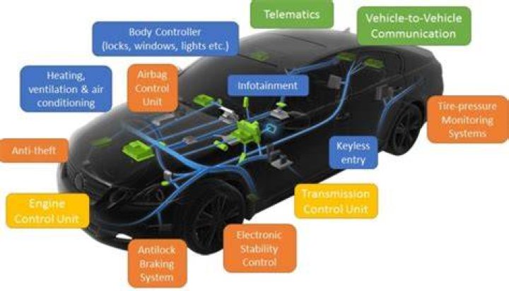 How many ECU does a car have?