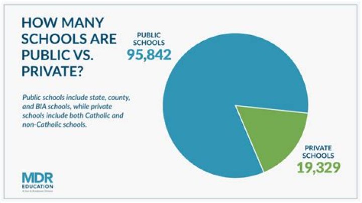 How many high schools are in Indian River County?