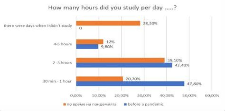 How many hours did Roman Saini study?