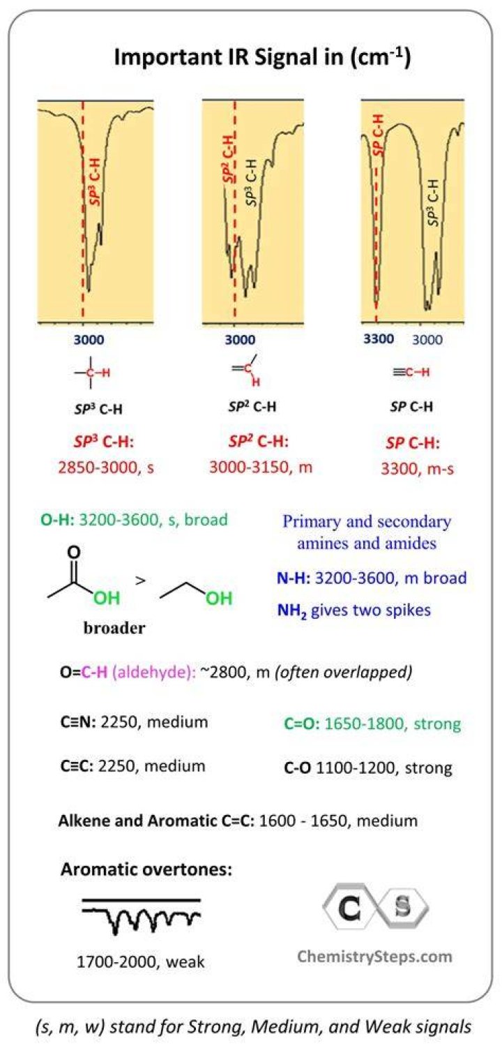 How many NMR peaks are observed for diethyl ether?