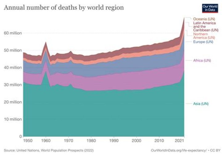How many people die a second from hunger?