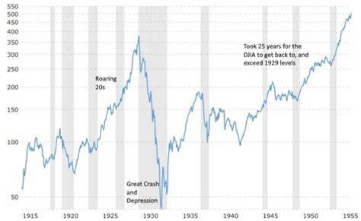 How many recessions have there been since the Great Depression?