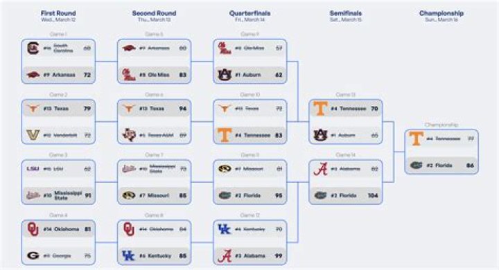 How many SEC tournaments has Kentucky won?