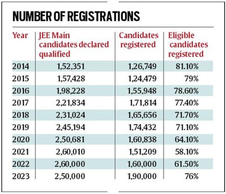 How many students registered in JEE Advanced 2021?