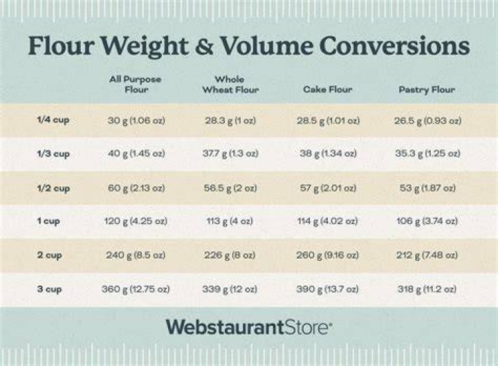 How many tablespoons is 120 grams?
