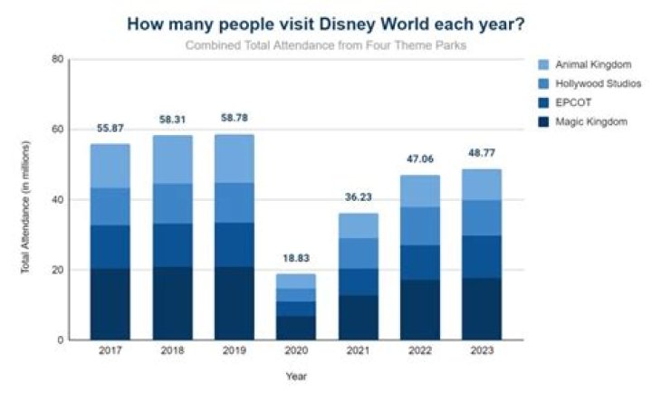 How many visitors does Disney get a day?