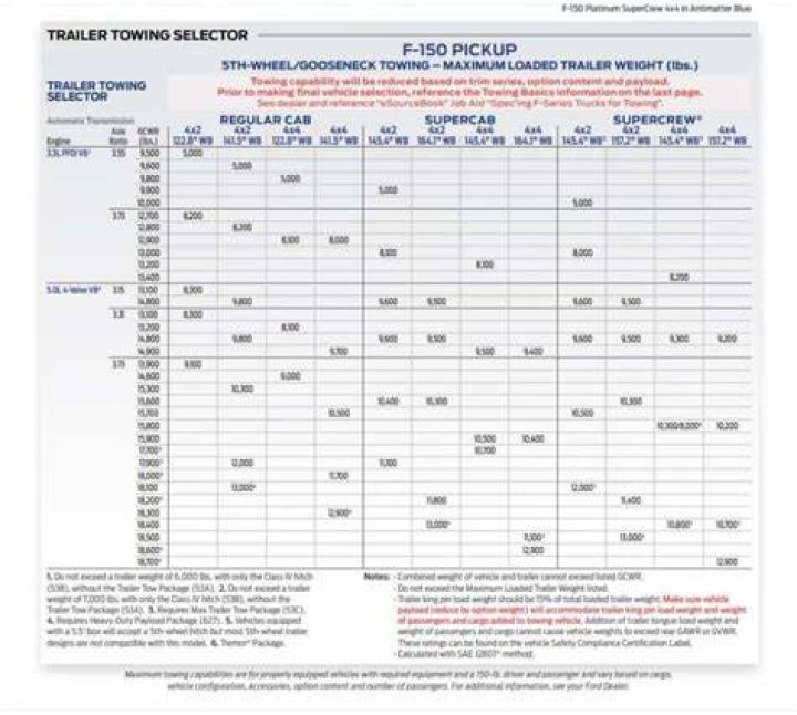 How much can a 2010 Ford F-150 tow?