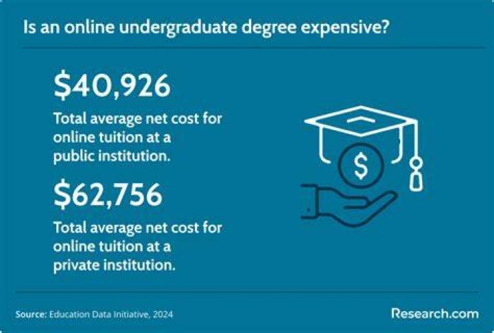 How much cheaper is eLearning?
