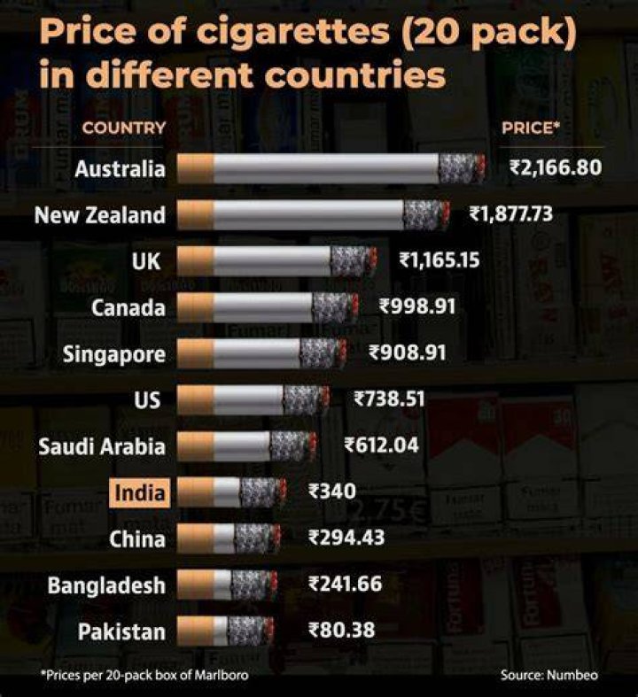 How much did a pack of cigarettes cost in 2005?