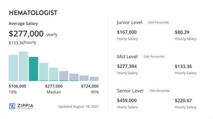 How much do hematologists make Australia?