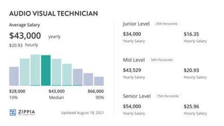 How much do Theatre technicians make?
