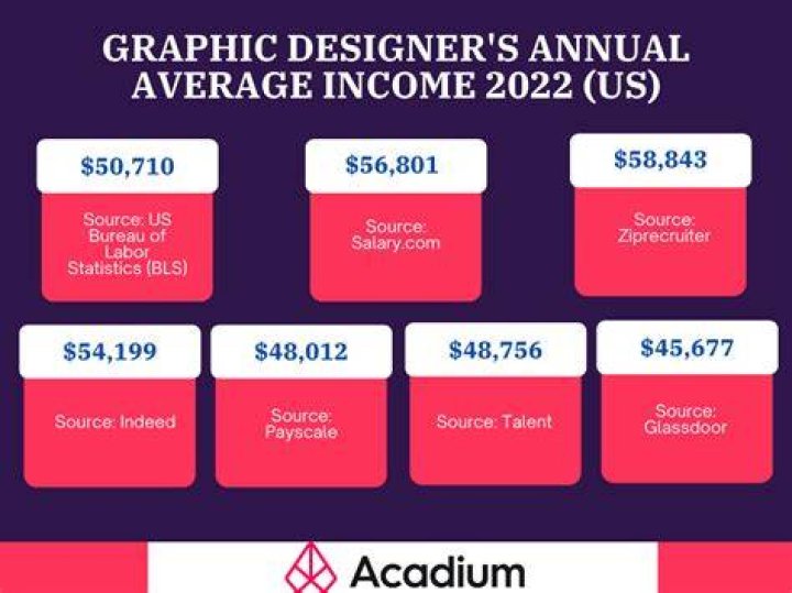 How much do web designers make Canada?