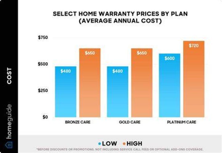 How much does a home warranty cost in Georgia?