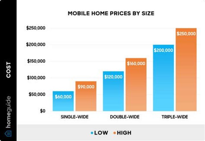 How much does a mobile mini office cost?