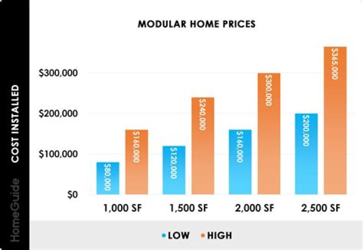 How much does a modular home cost in Manitoba?